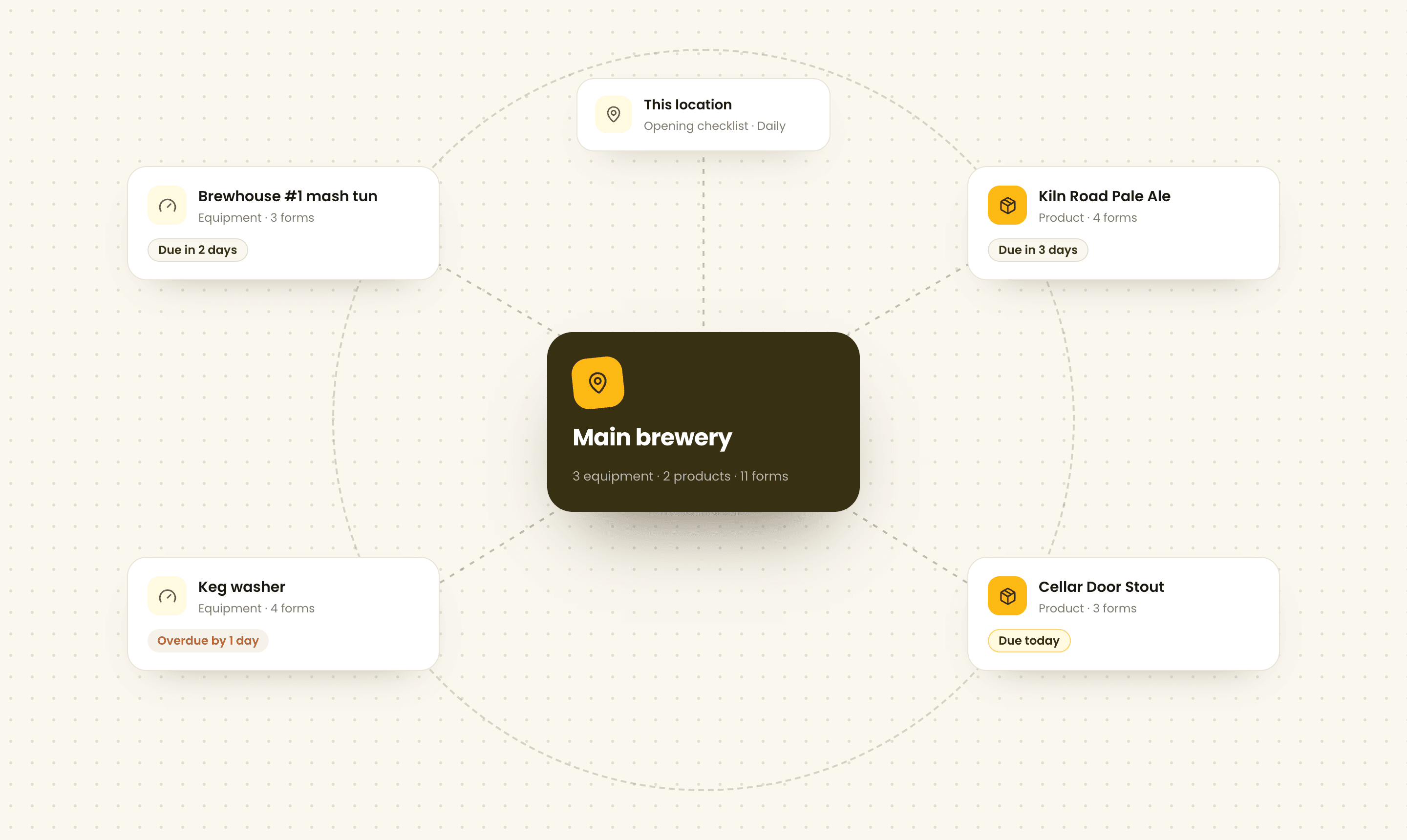 Illustration of a brewery location page listing its equipment and products, each with its forms and when the next check is due